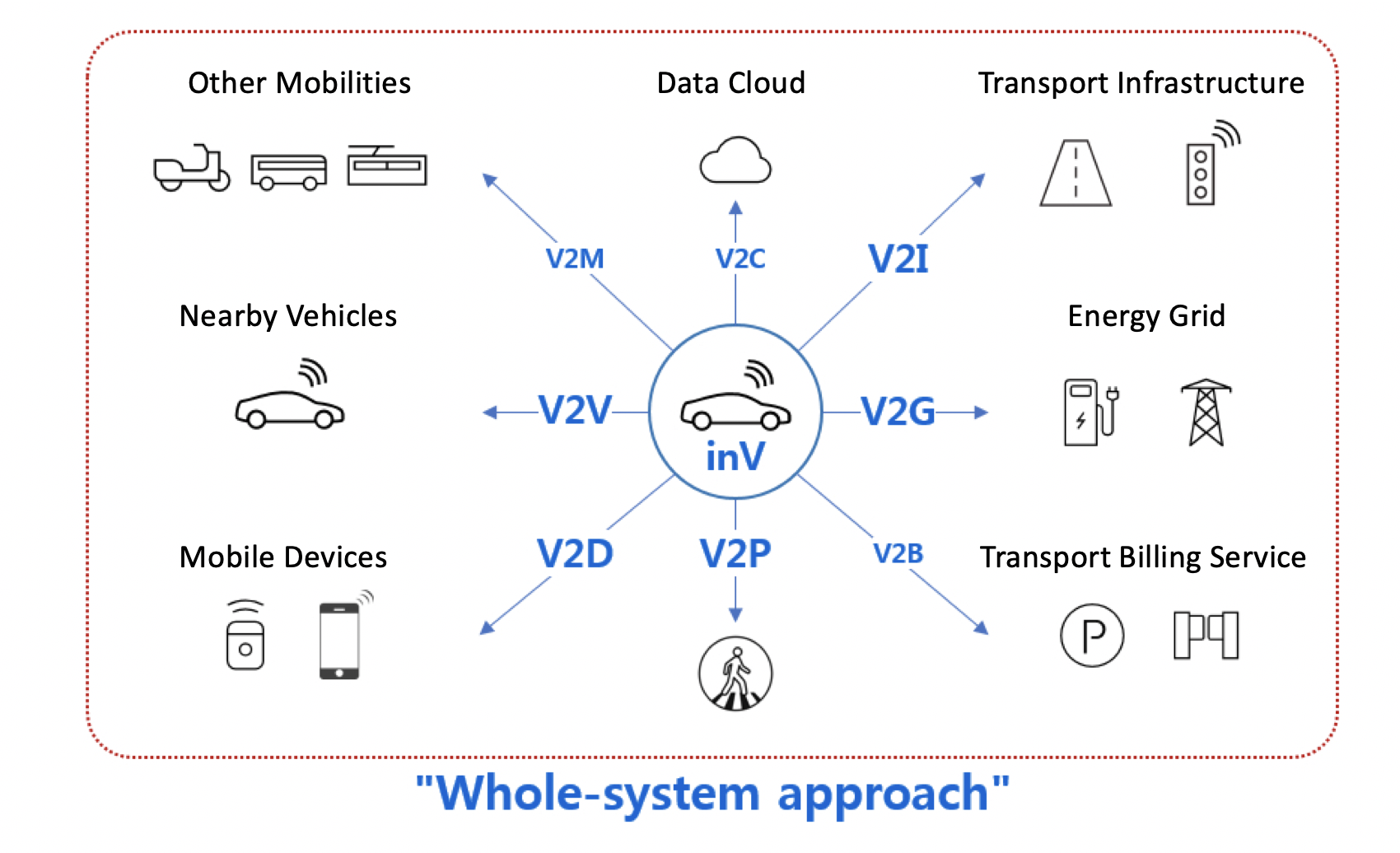 whole system approach