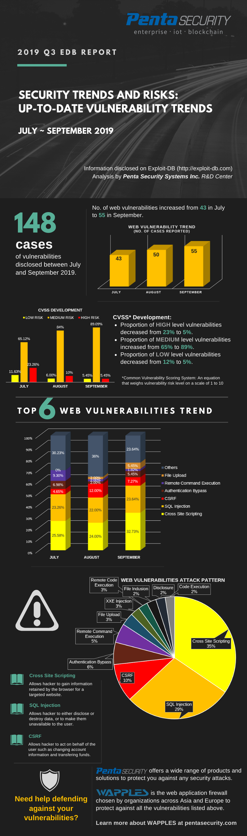 2019 Q3 EDB Report Infographic