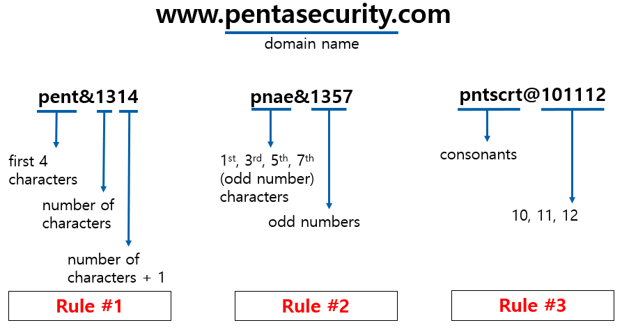 Password-Setting Tips