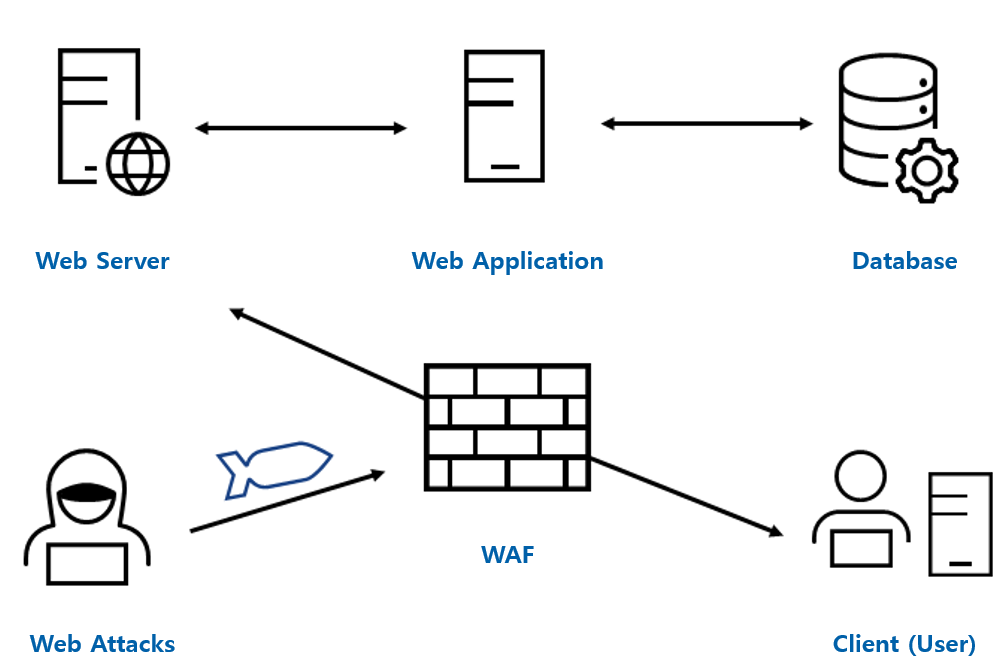 7 Most Common Attack Types Web Application Firewall (WAF) Is Designed To  Stop