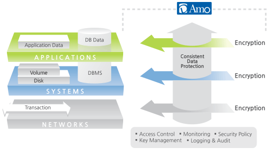 DB Encryption technology - D'mo applications