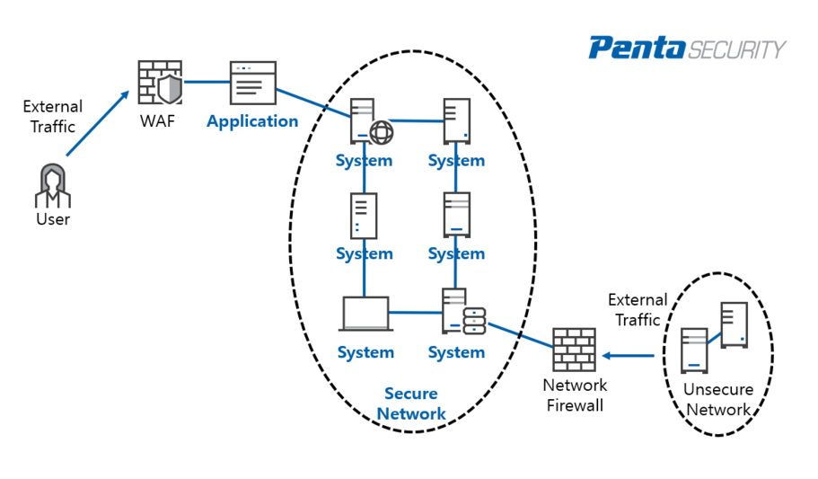 What is a Web Application Firewall? Definition & FAQs