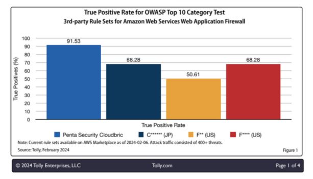 Penta Security’s Cloudbric Rule Set validated by Tolly Group to have a superior performance over competitors